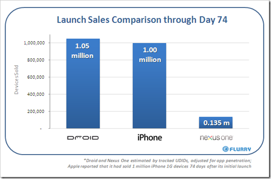  Droid surpasses iPhone; More sales in 74 days
