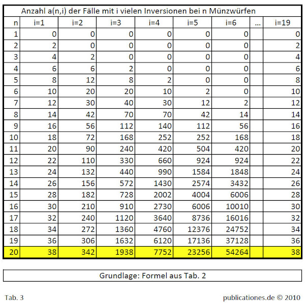 Größere Darstellung im Webalbum durch Anklicken des Bildes Numerische Verteilung der Inversionen
