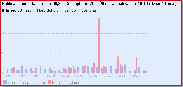 Google Reader stats
