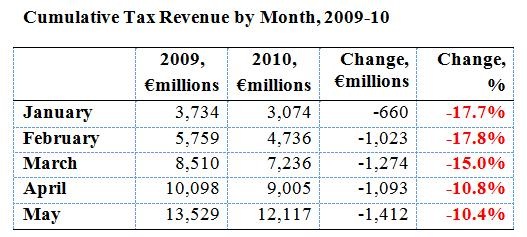 [Tax Revenues to May[10].jpg]