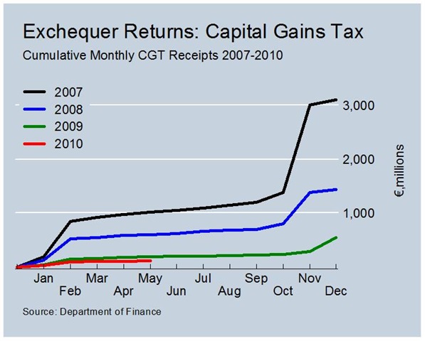 [Cumulative Capital Gains Tax Revenues[2].jpg]
