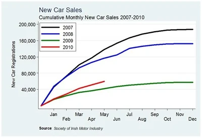 Car Sales Cumulative May