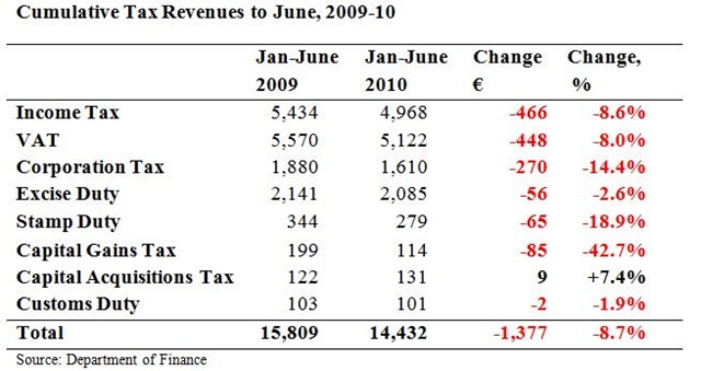 [Cumulative Tax Revenues to June2[3].jpg]