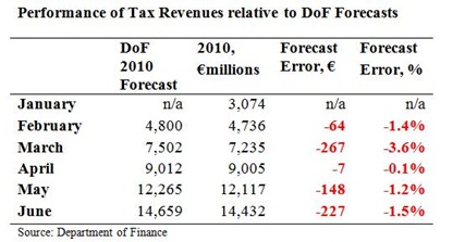 Tax Forecasts to June 2010 2