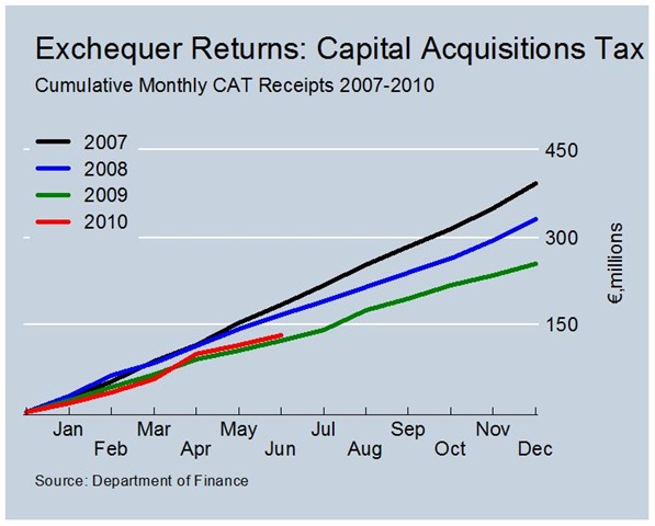 [Cumulative CAT Revenues June[4].jpg]