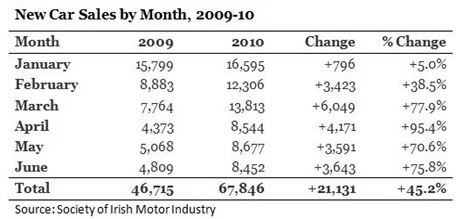 Car Sales Table June