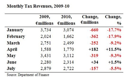 Monthly Tax Revenues July 2010 2