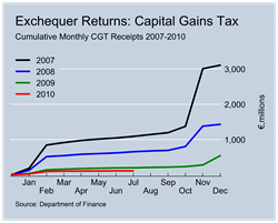 CGT Revenues to July
