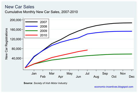 Car Sales to July