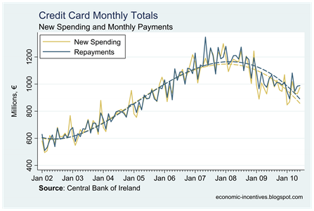 Spending and Repayments