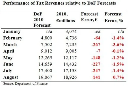 Tax Forecasts to August 1a