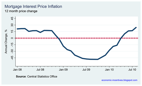 Mortgage Inflation August