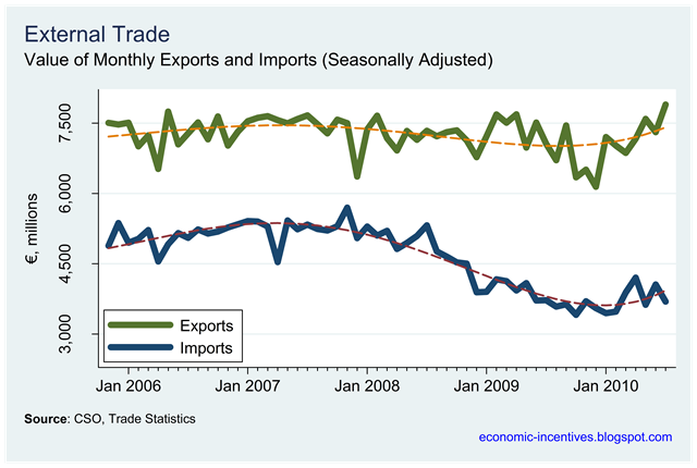 [Monthly Exports and Imports[1].png]