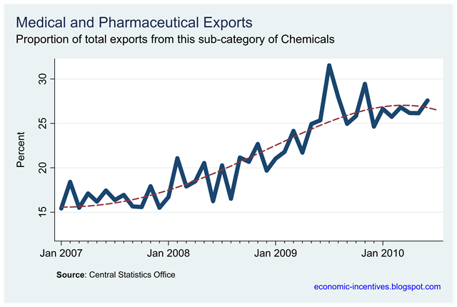 [Proportion of Exports from Pharma.png]