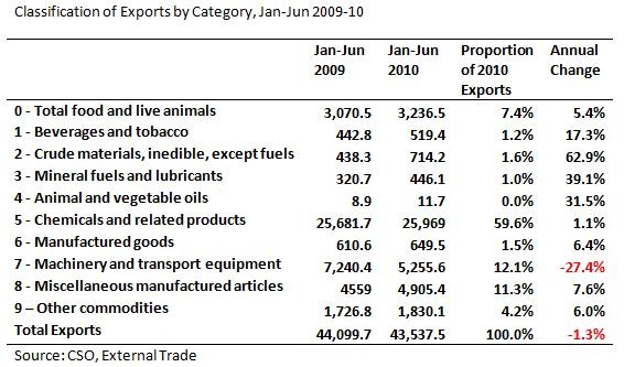 [Exports by Category to Jun[4].jpg]