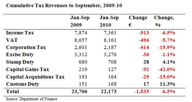 [Cumulative Tax Revenues to September[8].jpg]