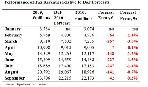 Tax Forecasts to September
