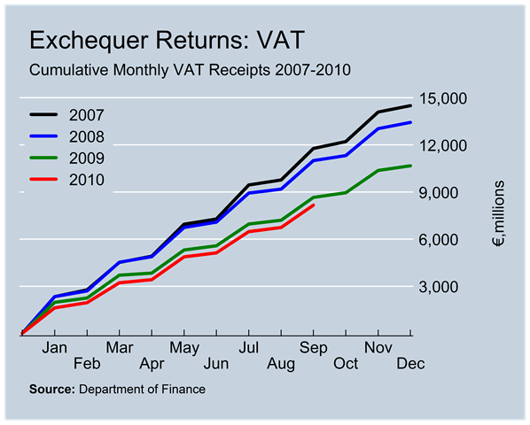 [VAT Revenues to September[7].png]