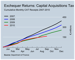 CAT Revenues to September