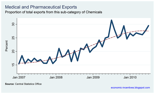 [Proportion of Exports from Pharmaceuticals.png]