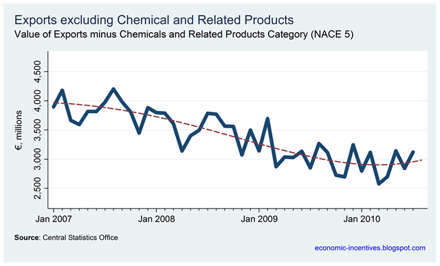 [Exports excluding Chemicals.png]