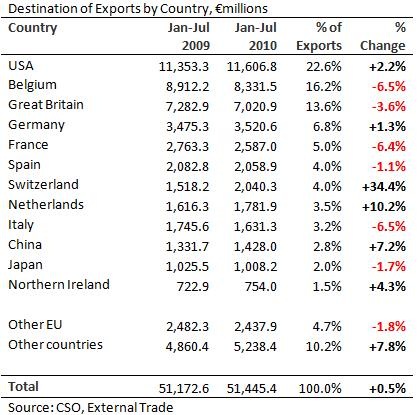 [Exports by Country to July[8].jpg]