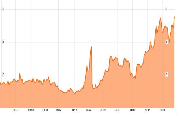 [Bond Yields to Oct27[2].jpg]