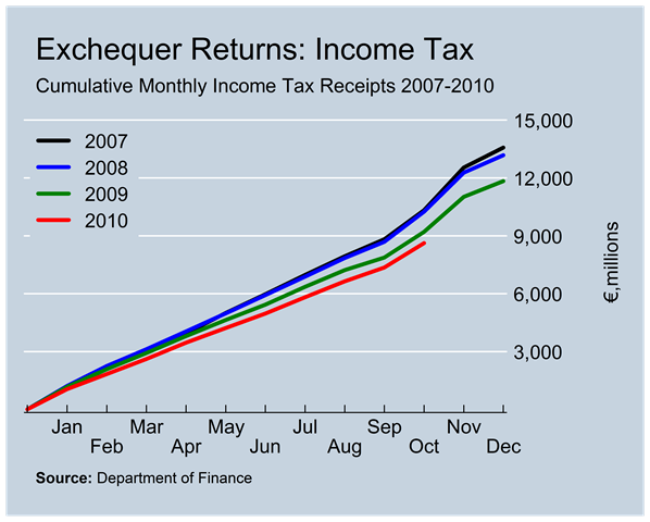 [Income Tax Revenues to October[3].png]
