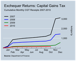 CGT Revenues to October