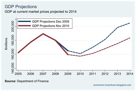 Dof GDP Projections Nov 10