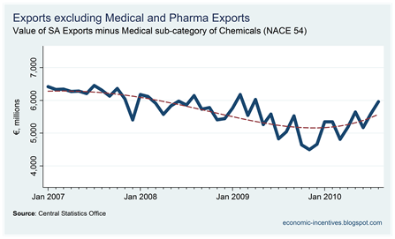 Exports excl. Med and Pharma to August 2010