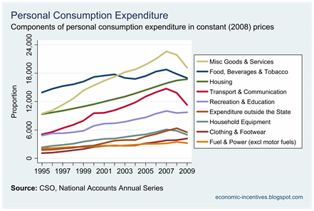 Components of Consumption at Constant Price