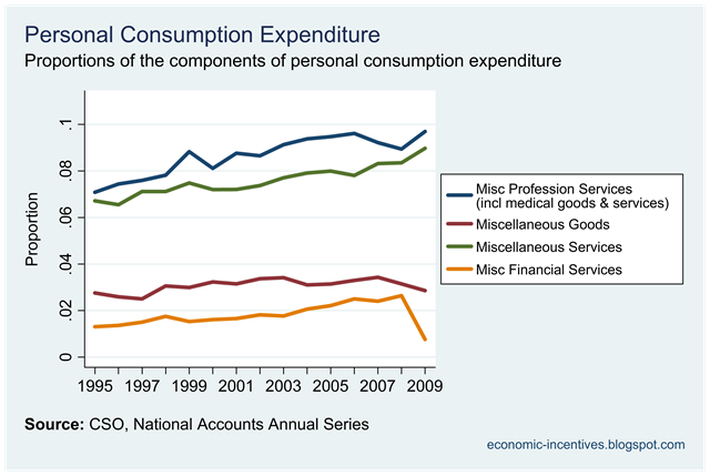 [Components of Misc Expenditure Proporations[2].png]