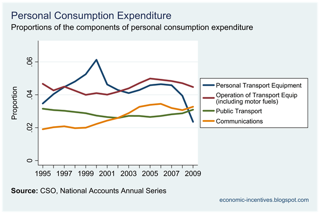[Components of Tran & Comm Expenditure Proporations.png]