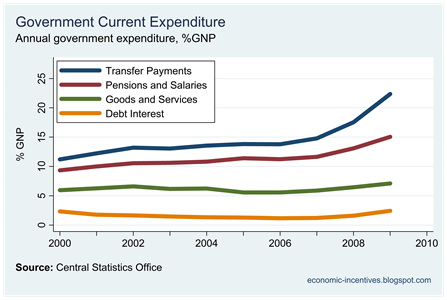 Components of Current Expenditure