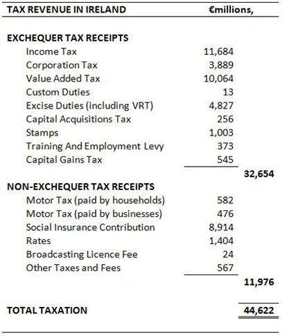 Total Tax Revenue