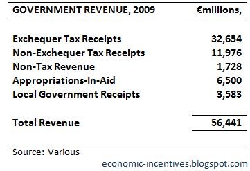 [Government Revenue 2009.jpg]