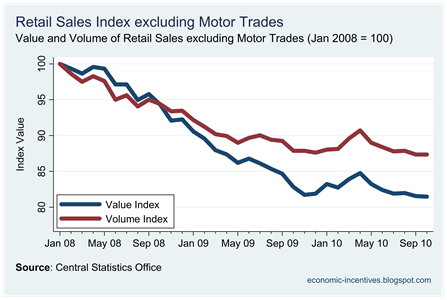 Ex Motor Trades Index to Oct