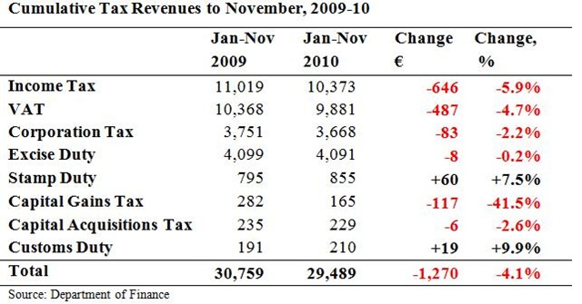 [Cumulative Tax Revenues to November[4].jpg]