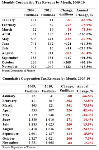 [Monthly Corporation Tax Revenues to November[2].jpg]