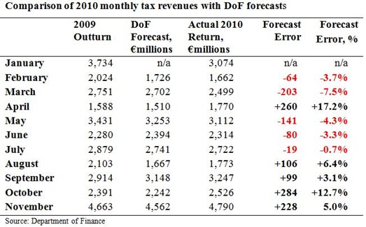 Monthly Tax Forecasts to November