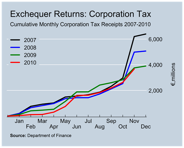 [Corporation Tax Revenues to November[1].png]