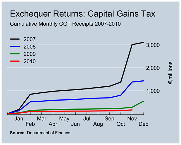 [CGT Revenues to November[8].png]