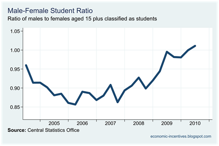Male-Female Student Ratio