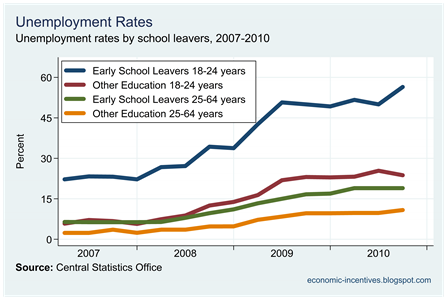 Unemployment and Early School Leavers