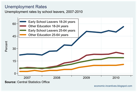 Unemployment and Early School Leavers