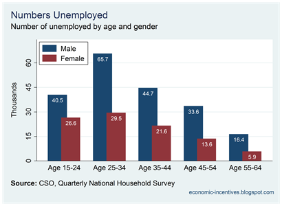 Q3 2010 Unemployment by Age and Gender