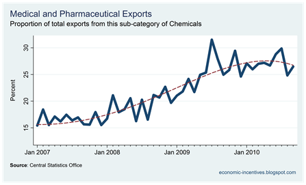 Proportion of Exports from Pharmaceuticals