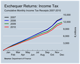 Income Tax Revenue to December