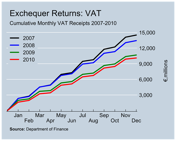 [VAT Revenue to December[2].png]